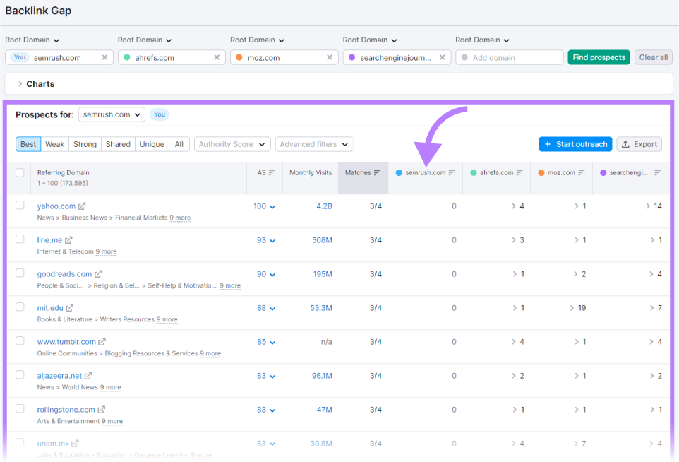 A table showing all prospects for "sr03.toolznex.com" in Backlink Gap tool