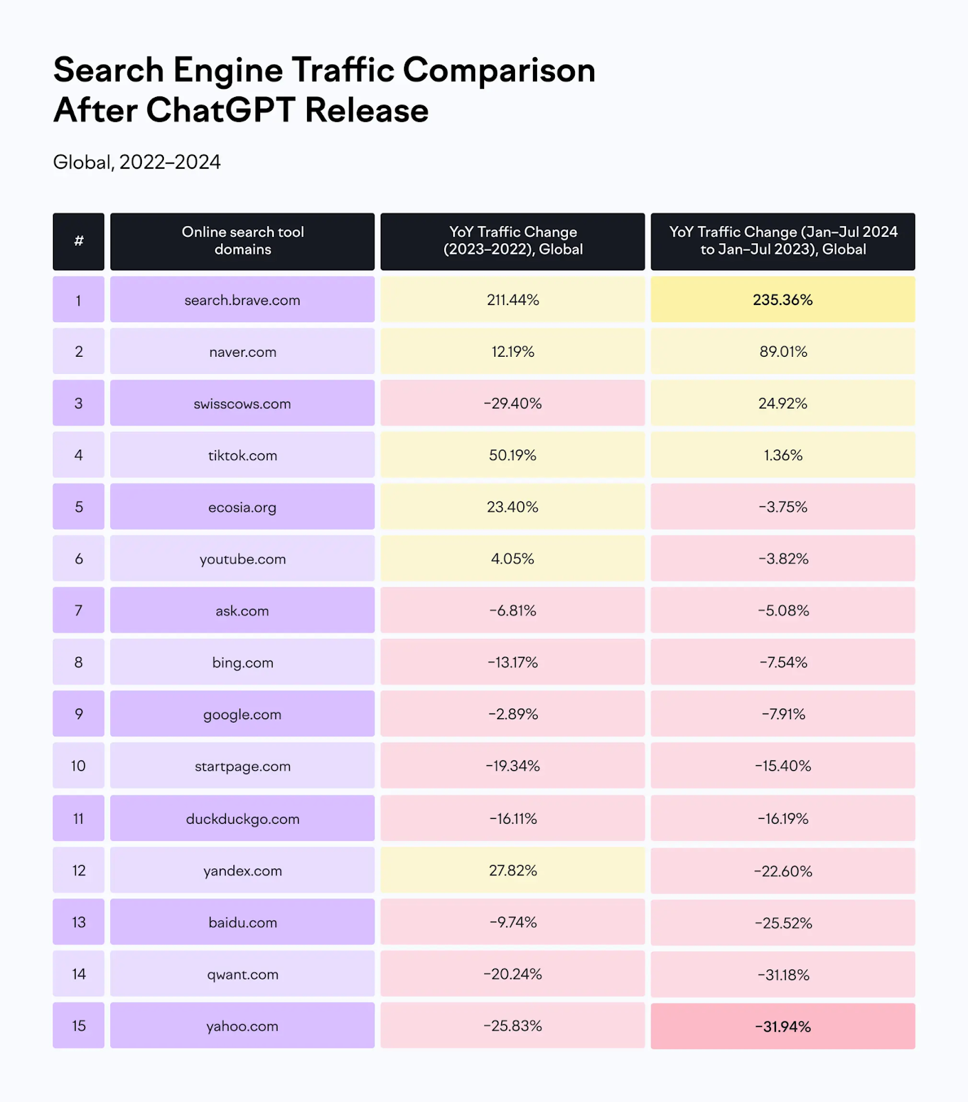 Search engine traffic comparison after ChatGPT release shows domains like search.brave.com, naver.com, sr03.toolznex.com/__blocked-external, YouTube, and more.